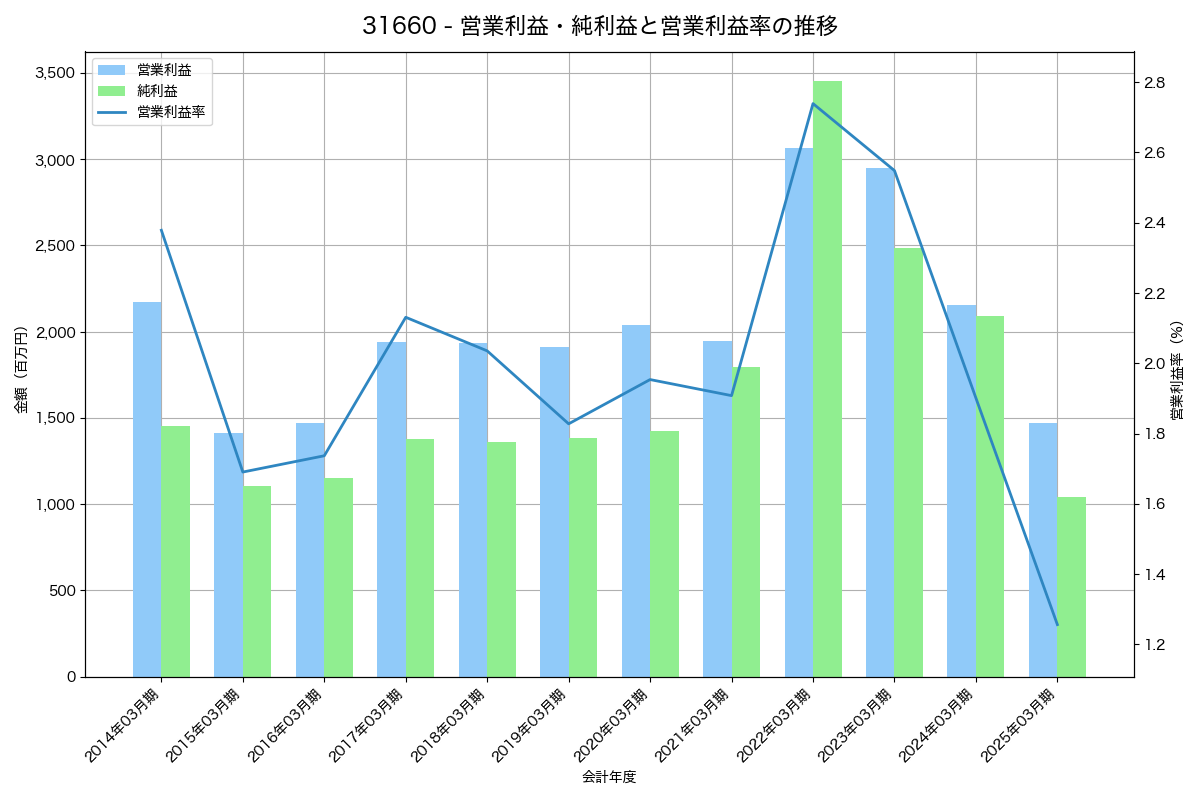 [3166] ＯＣＨＩホールディングス の財務・株価分析レポート