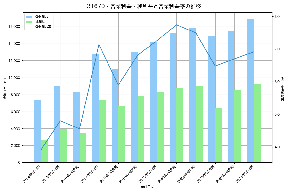 [3167] ＴＯＫＡＩホールディングス の財務・株価分析レポート