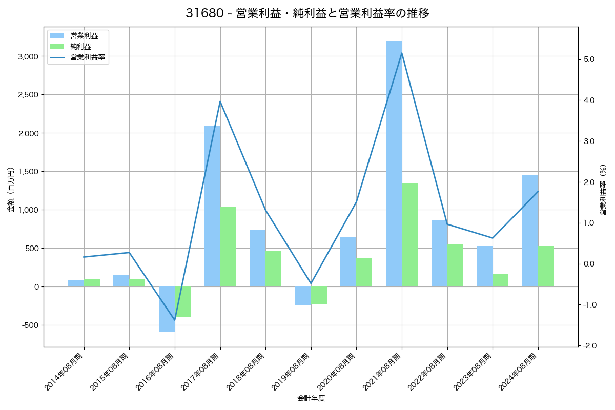 [3168] ＭＥＲＦ の財務・株価分析レポート