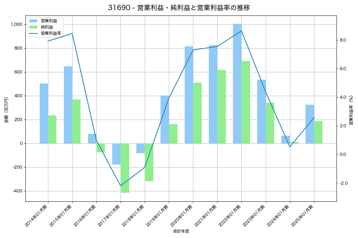 [3169] ミサワ の財務・株価分析レポート