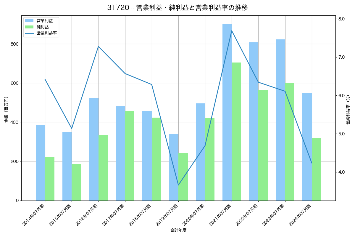 [3172] ティーライフ の財務・株価分析レポート