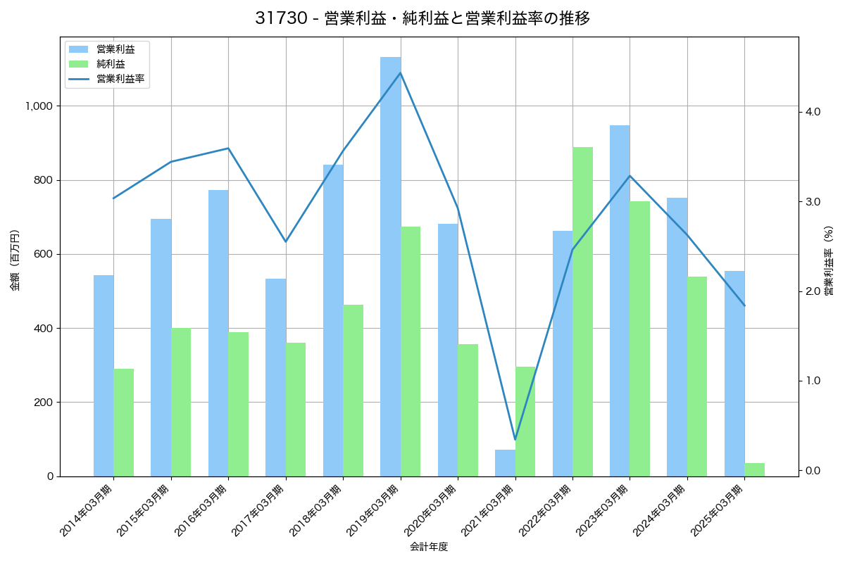 [3173] Ｃｏｍｉｎｉｘ の財務・株価分析レポート