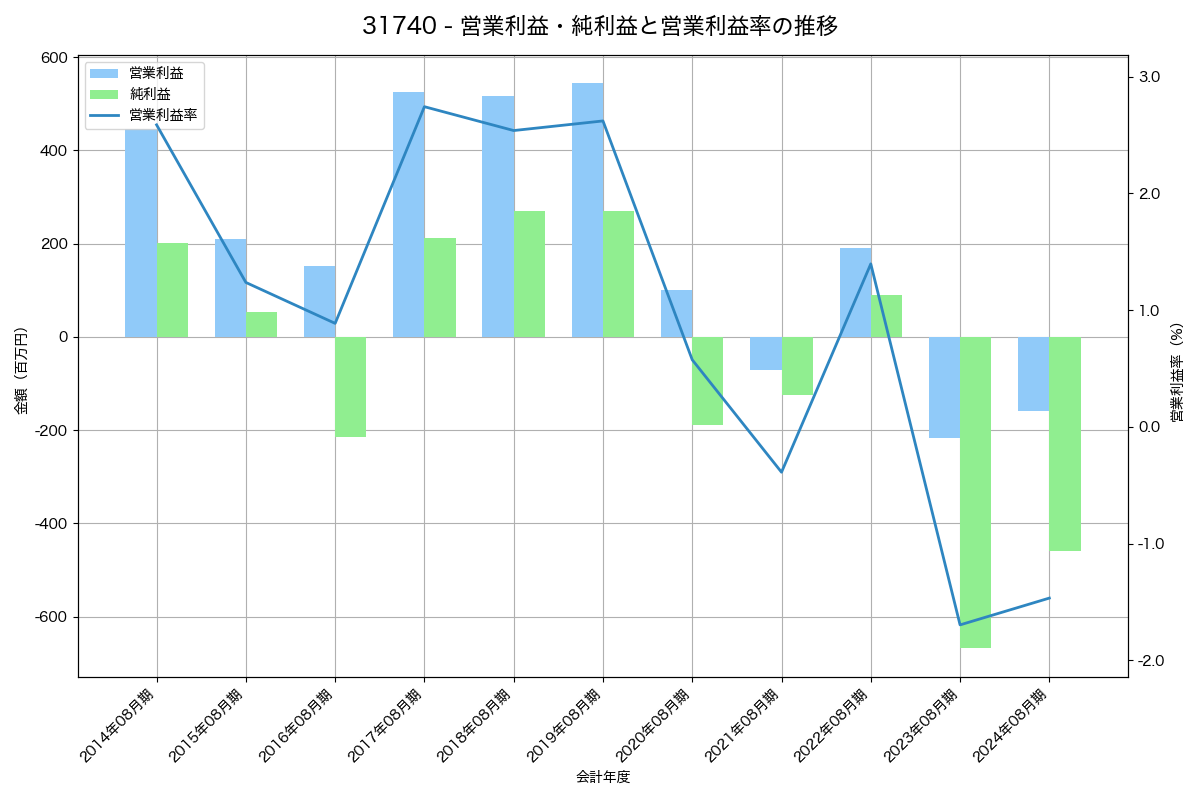 [3174] ハピネス・アンド・ディ の財務・株価分析レポート