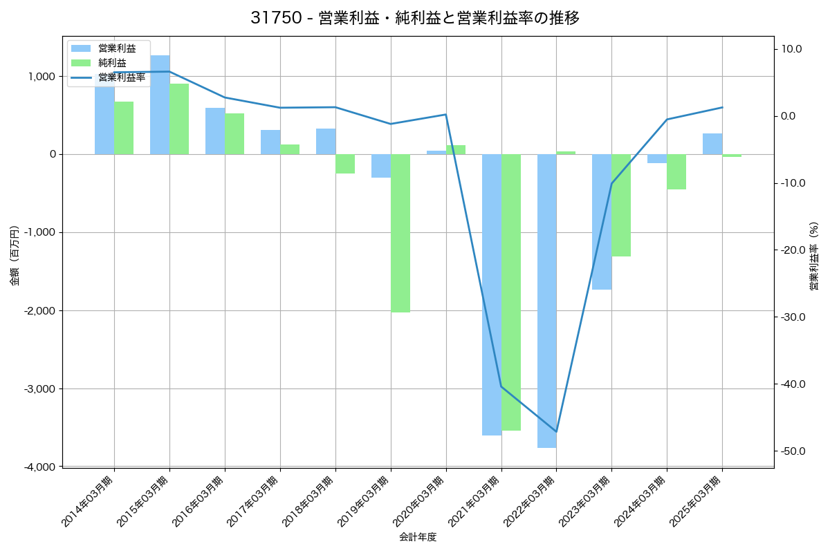 [3175] エー・ピーホールディングス の財務・株価分析レポート