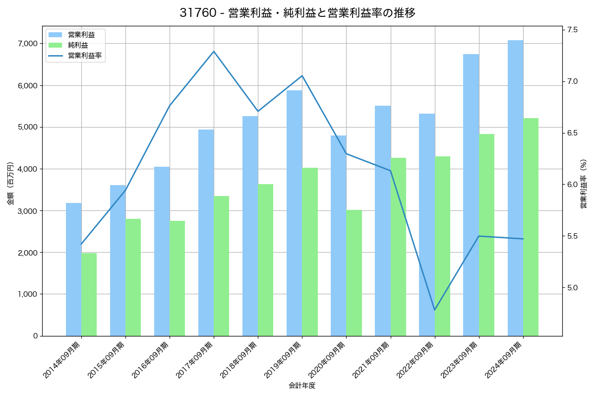 [3176] 三洋貿易 の財務・株価分析レポート