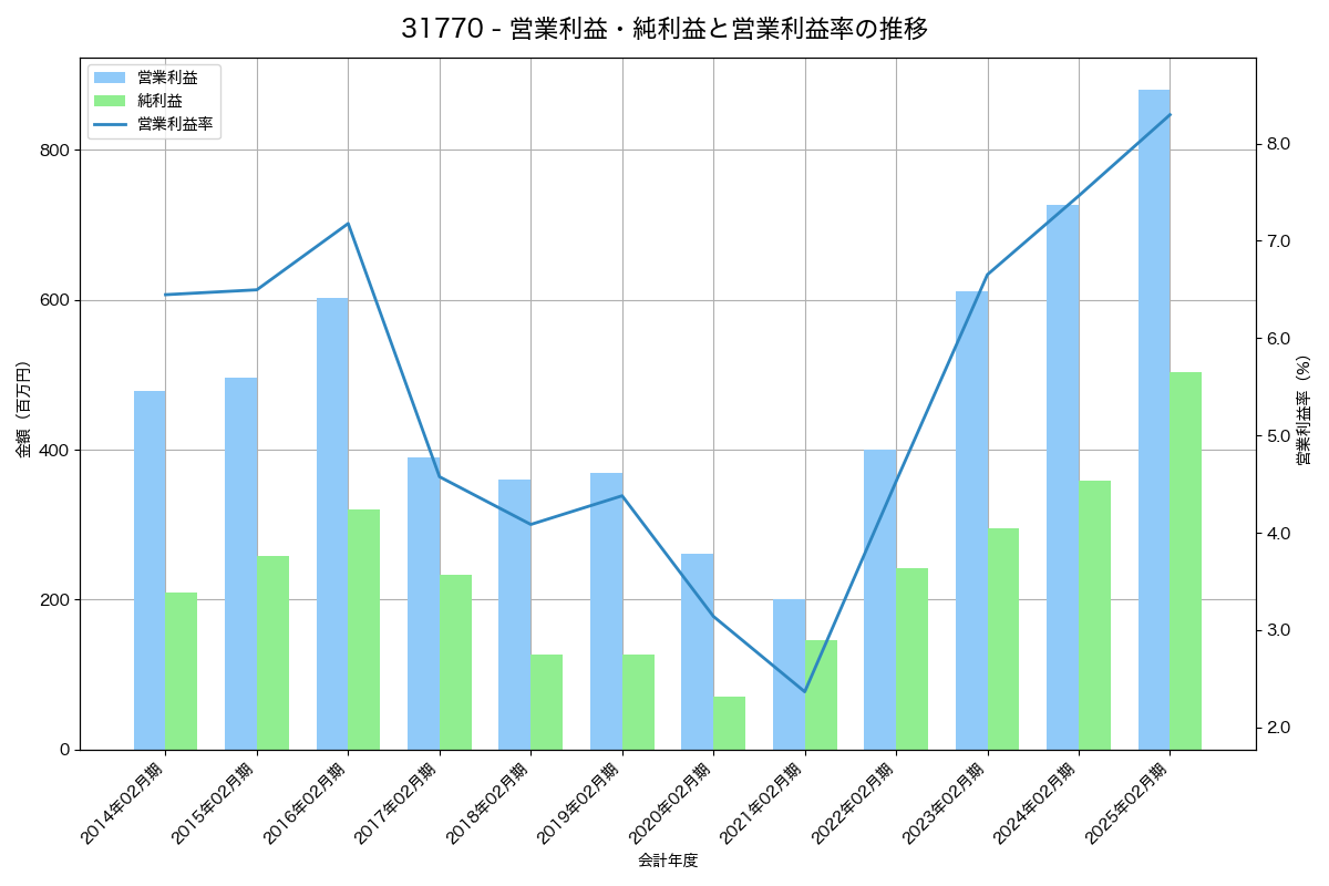 [3177] ありがとうサービス の財務・株価分析レポート