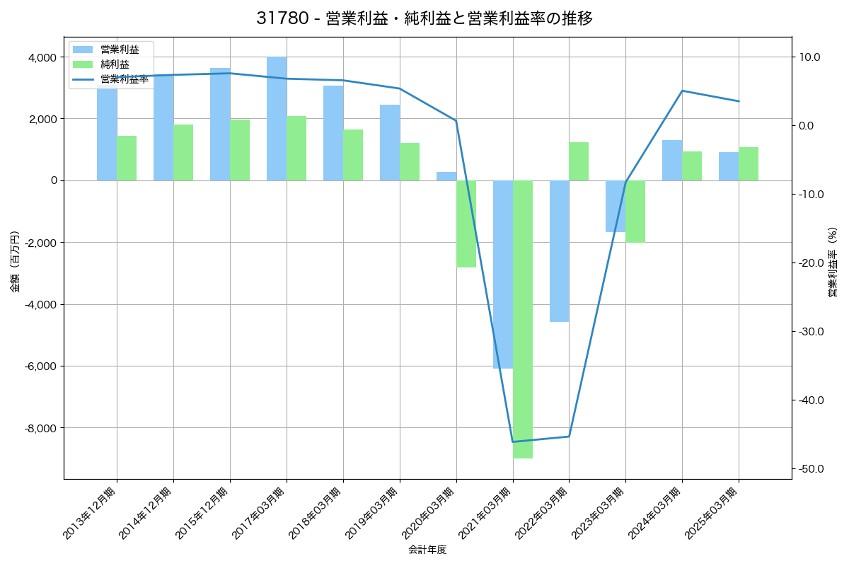 [3178] チムニー の財務・株価分析レポート