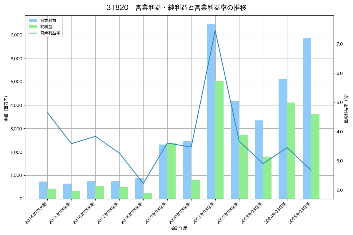 [3182] オイシックス・ラ・大地 の財務・株価分析レポート
