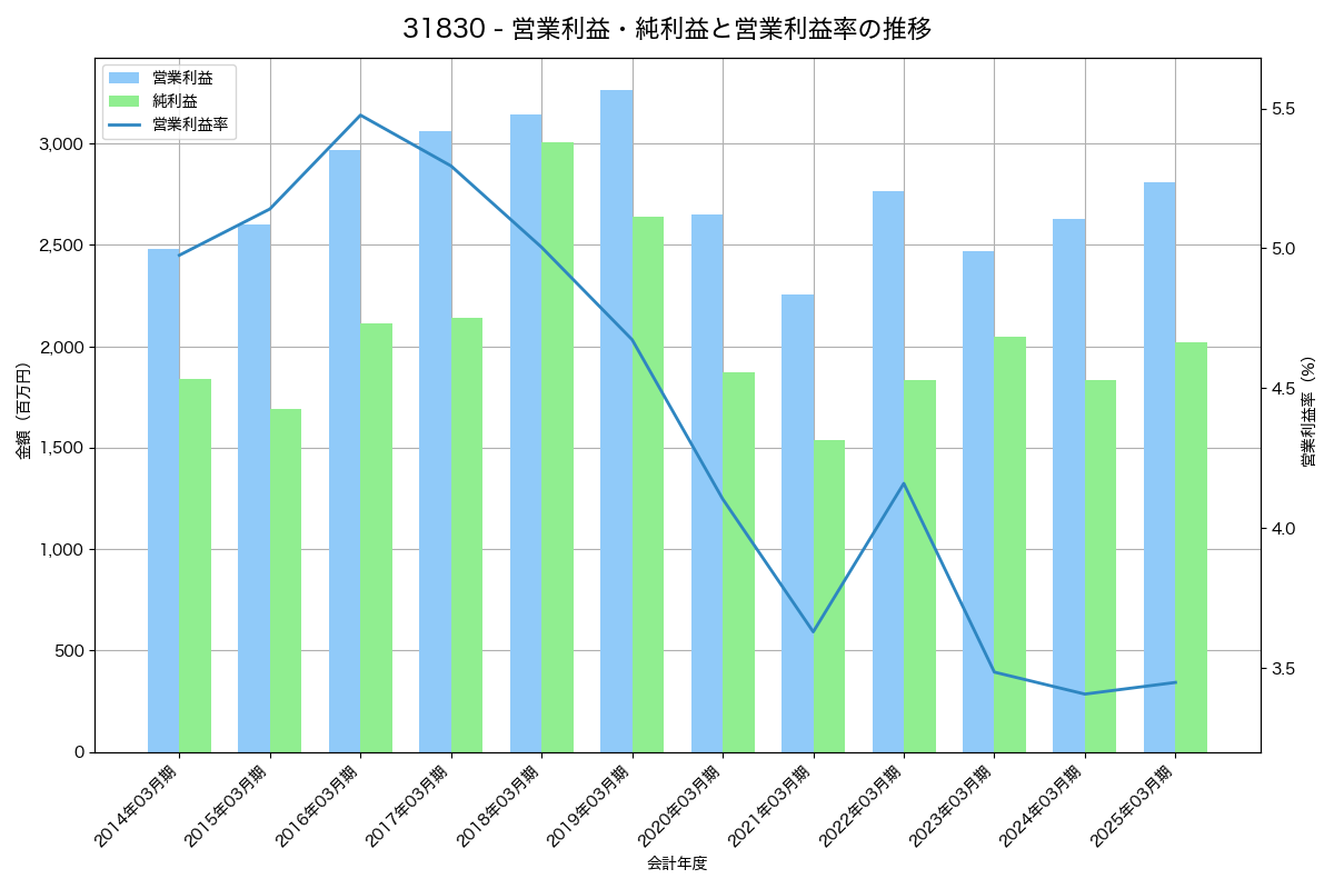 [3183] ウイン・パートナーズ の財務・株価分析レポート