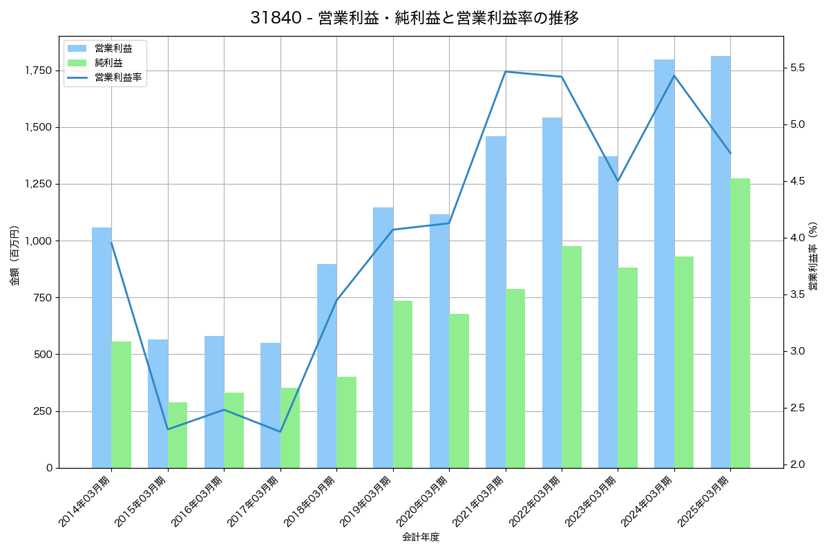 [3184] ＩＣＤＡホールディングス の財務・株価分析レポート