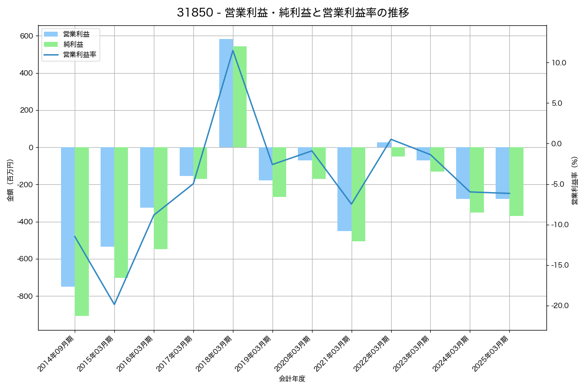 [3185] 夢展望 の財務・株価分析レポート
