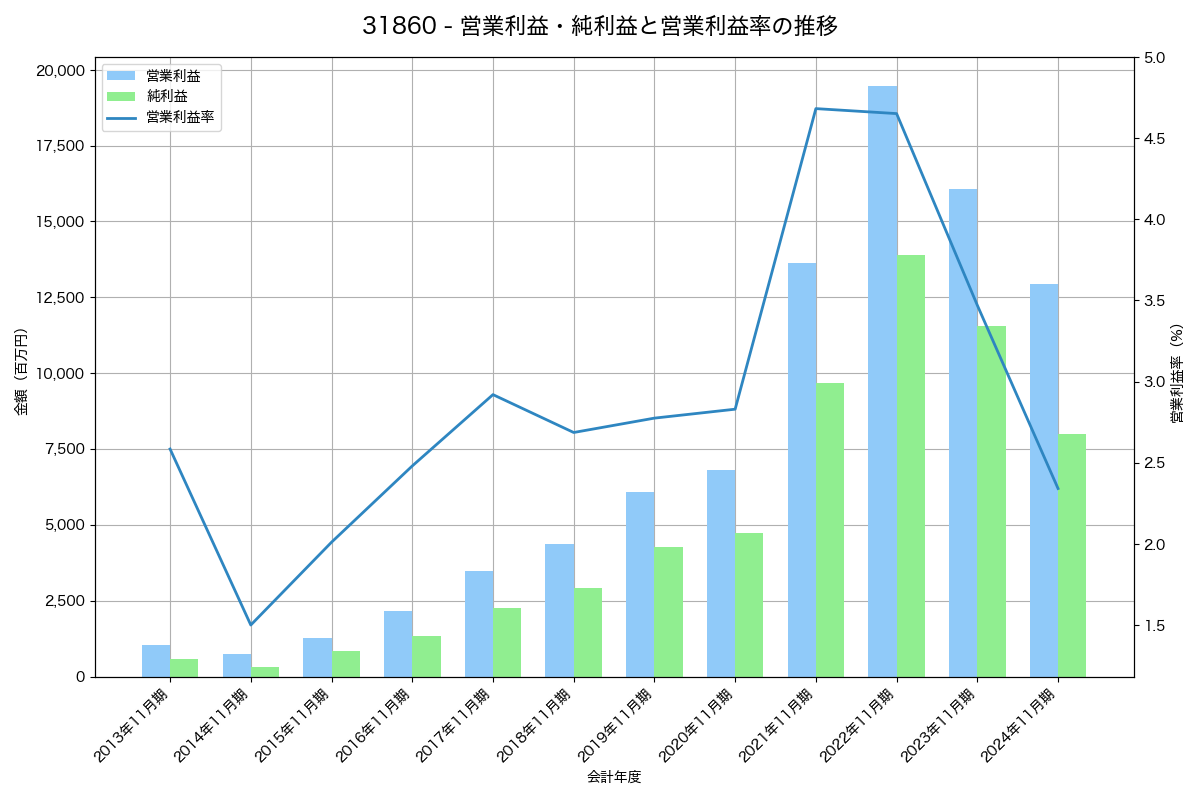 [3186] ネクステージ の財務・株価分析レポート