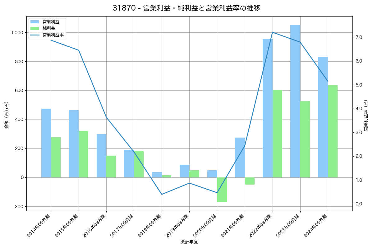 [3187] ミラタップ の財務・株価分析レポート