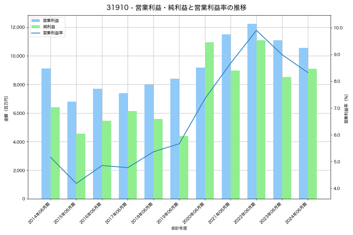 [3191] ジョイフル本田 の財務・株価分析レポート