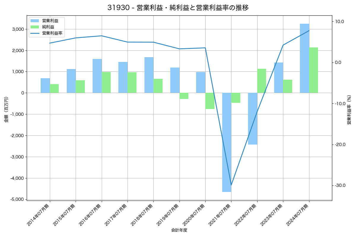 [3193] エターナルホスピタリティグループ の財務・株価分析レポート