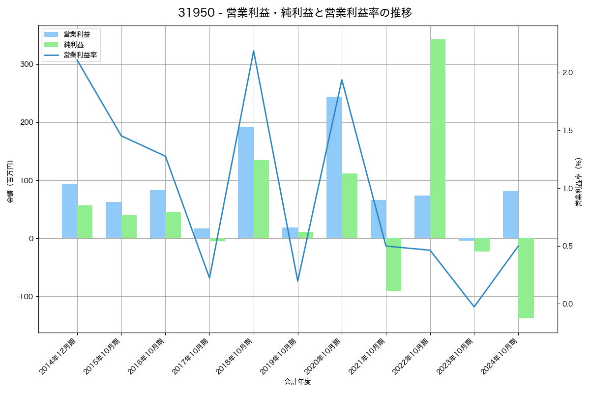 [3195] ジェネレーションパス の財務・株価分析レポート