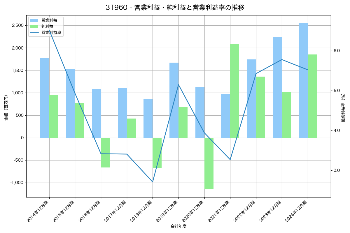 [3196] ホットランドホールディングス の財務・株価分析レポート
