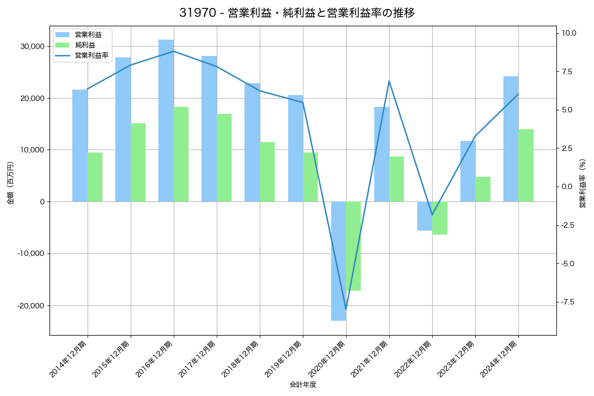 [3197] すかいらーくホールディングス の財務・株価分析レポート