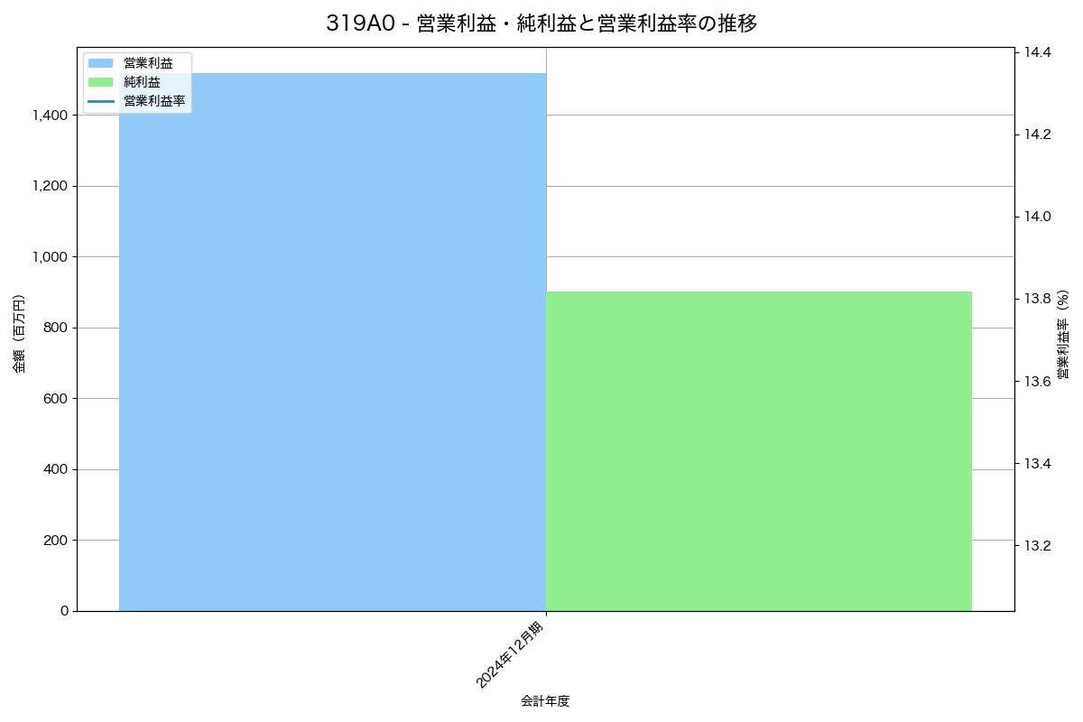 [319A] 技術承継機構 の財務・株価分析レポート