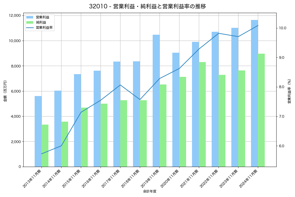 [3201] 日本毛織 の財務・株価分析レポート