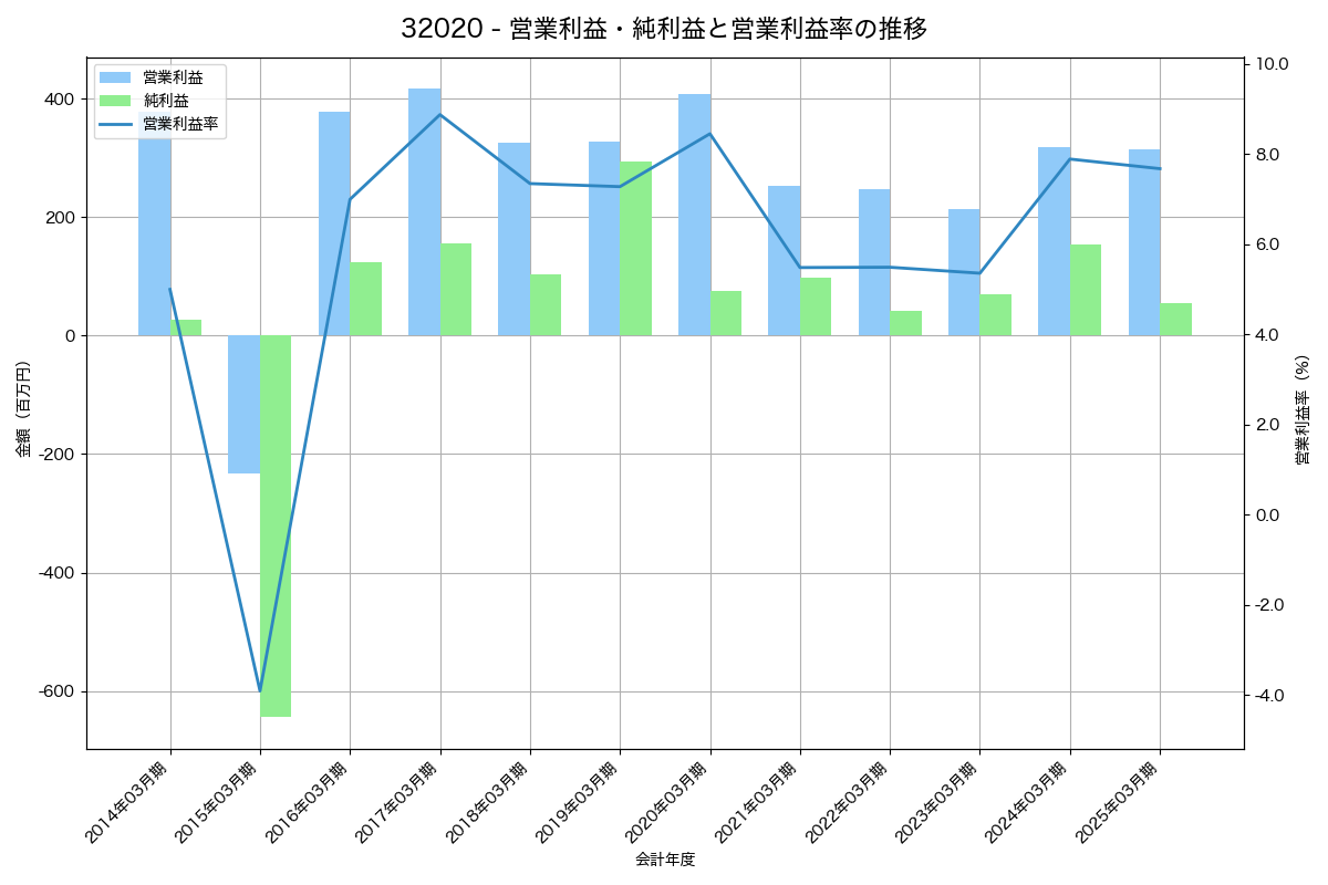 [3202] ダイトウボウ の財務・株価分析レポート