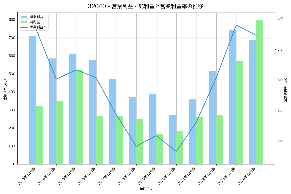 [3204] トーア紡コーポレーション の財務・株価分析レポート