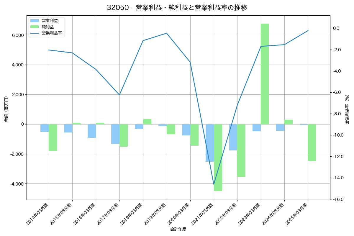[3205] ダイドーリミテッド の財務・株価分析レポート
