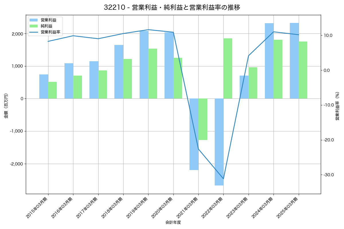 [3221] ヨシックスホールディングス の財務・株価分析レポート
