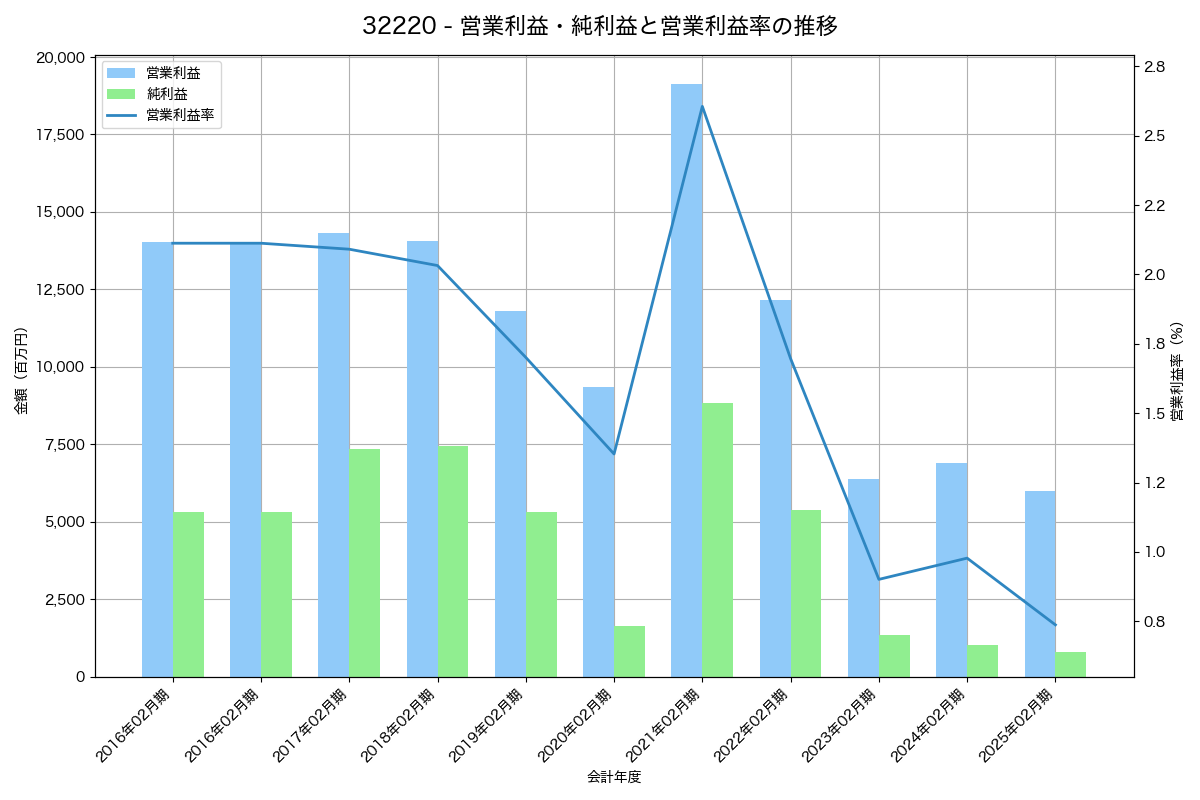 [3222] ユナイテッド・スーパーマーケット・ホールディングス の財務・株価分析レポート