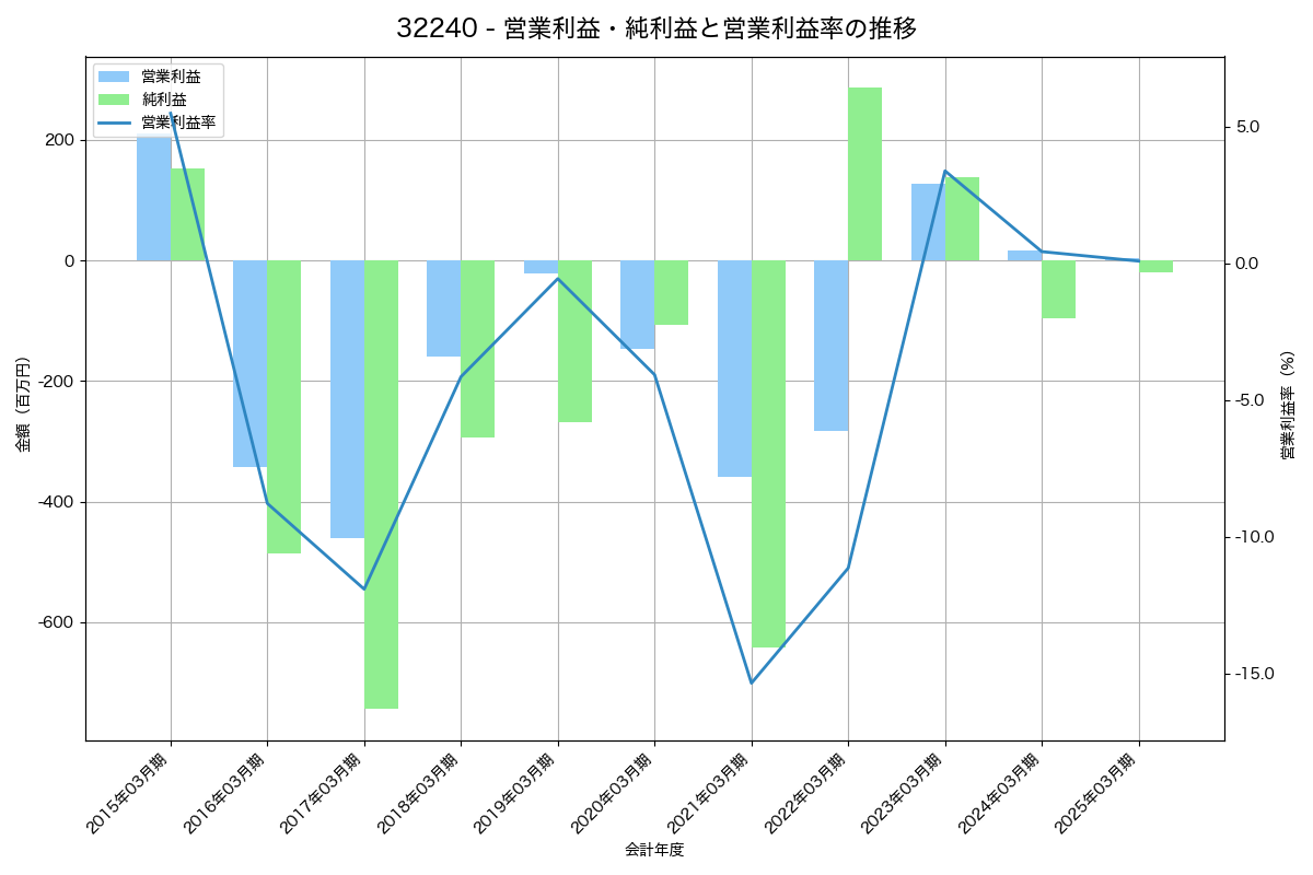 [3224] ゼネラル・オイスター の財務・株価分析レポート