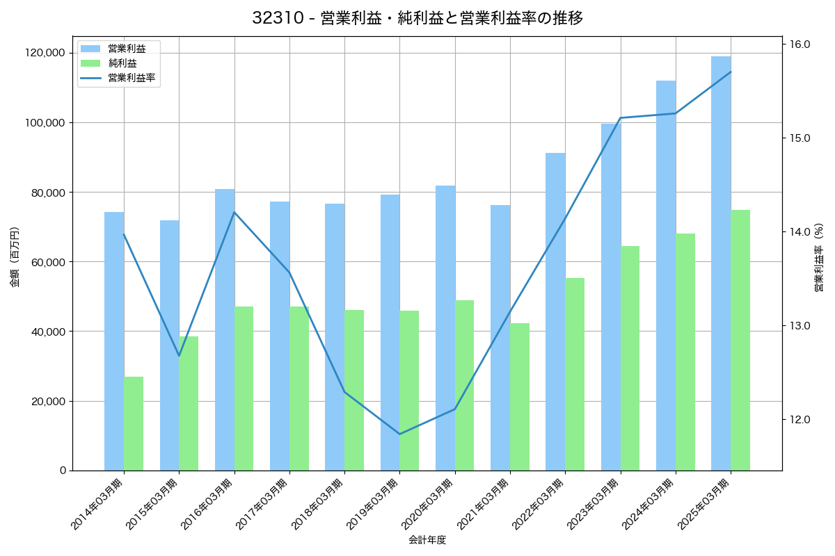 [3231] 野村不動産ホールディングス の財務・株価分析レポート
