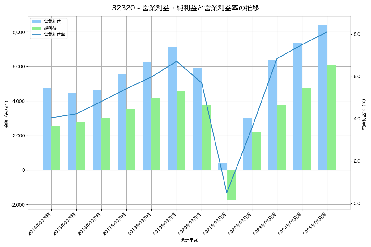 [3232] 三重交通グループホールディングス の財務・株価分析レポート