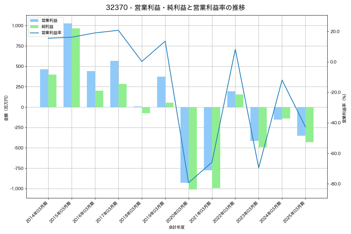 [3237] イントランス の財務・株価分析レポート