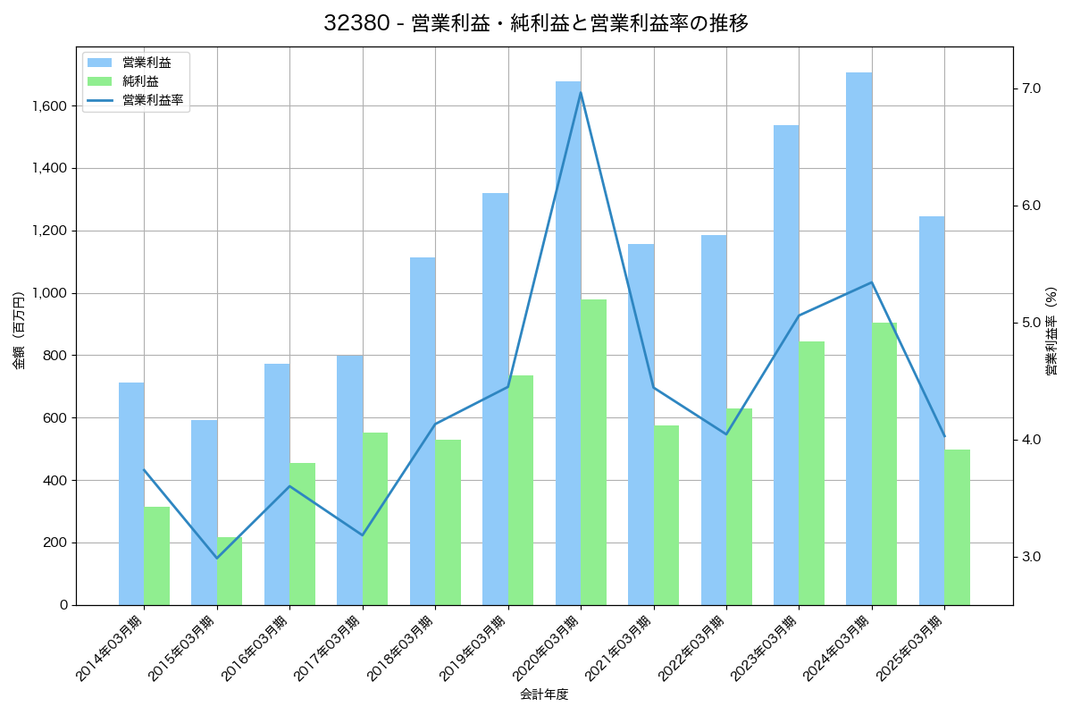 [3238] セントラル総合開発 の財務・株価分析レポート
