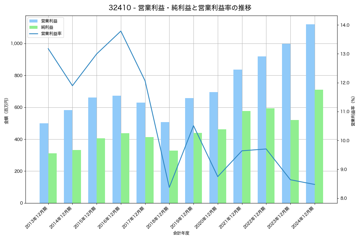 [3241] ウィル の財務・株価分析レポート