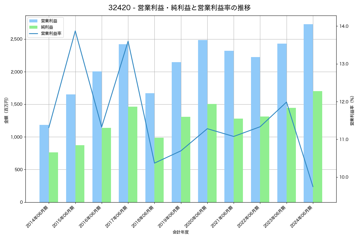 [3242] アーバネットコーポレーション の財務・株価分析レポート
