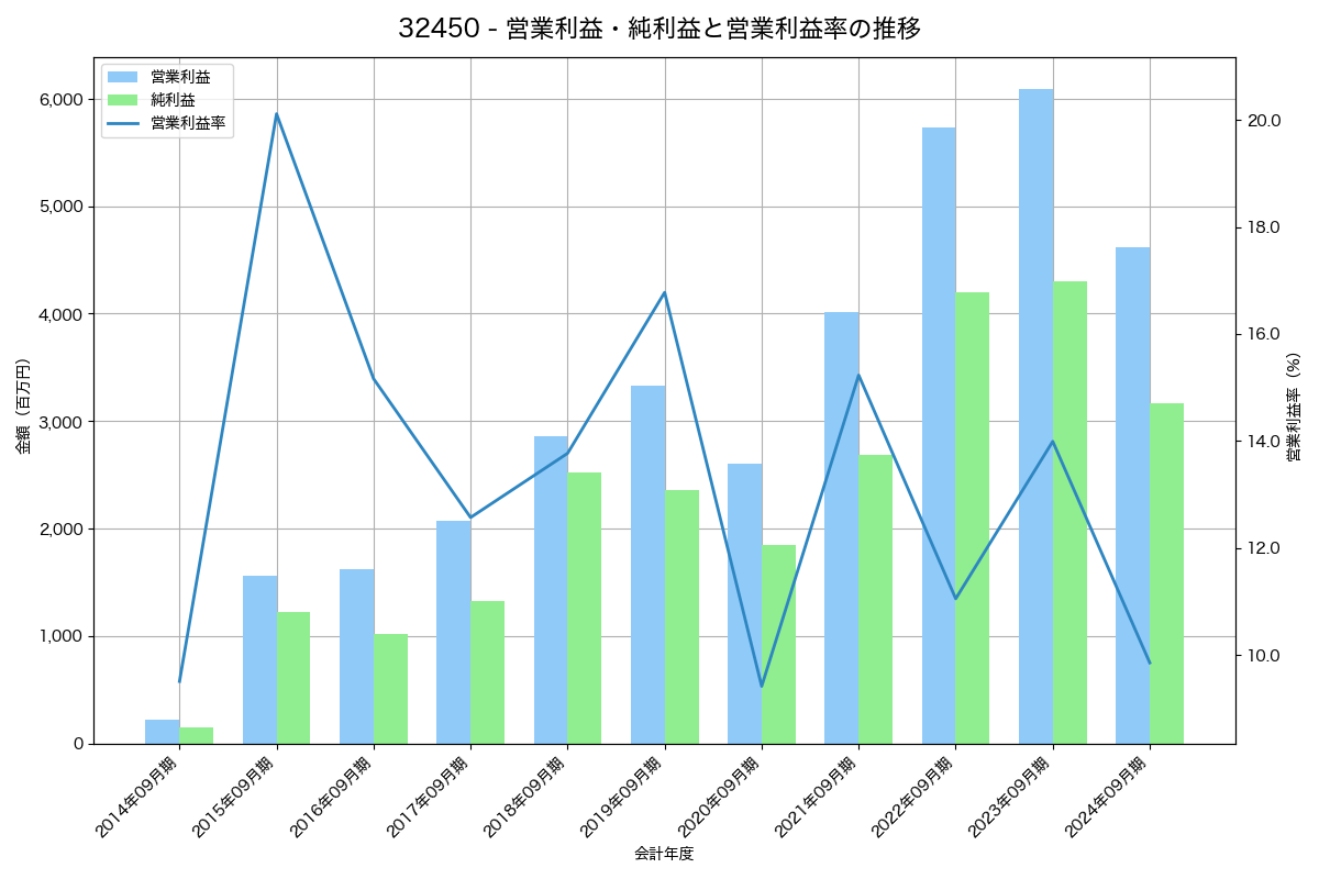 [3245] ディア・ライフ の財務・株価分析レポート