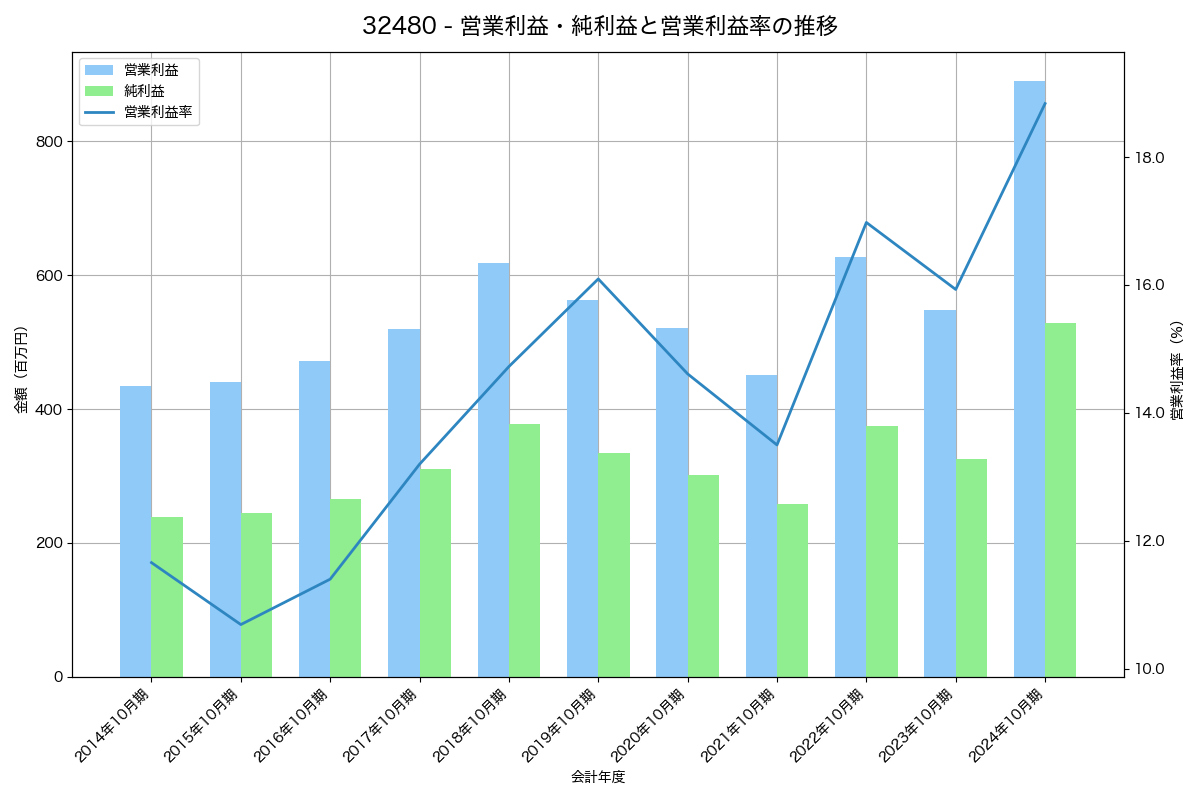 [3248] アールエイジ の財務・株価分析レポート