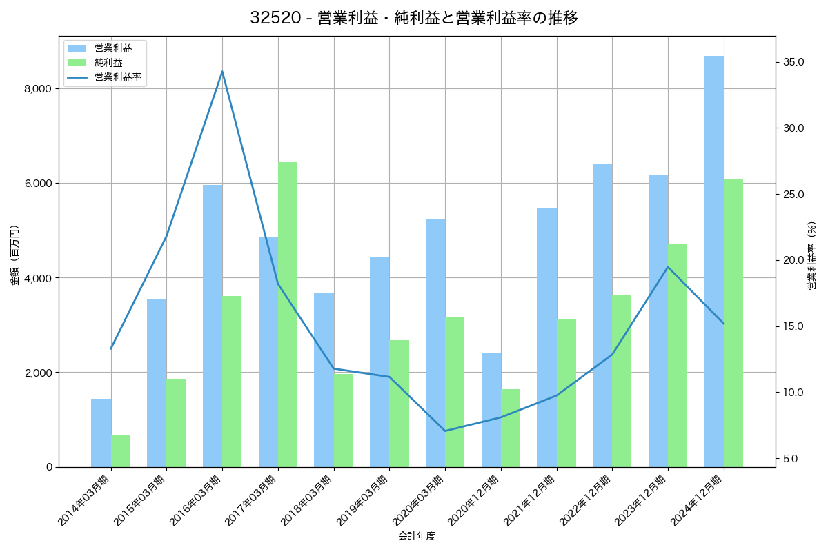[3252] 地主 の財務・株価分析レポート