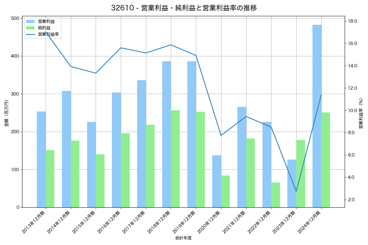 [3261] グランディーズ の財務・株価分析レポート