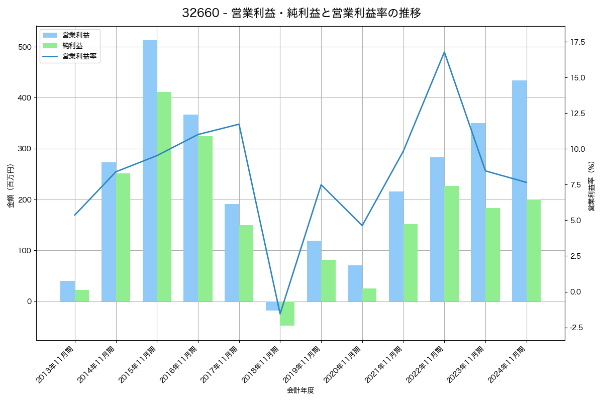 [3266] ファンドクリエーショングループ の財務・株価分析レポート