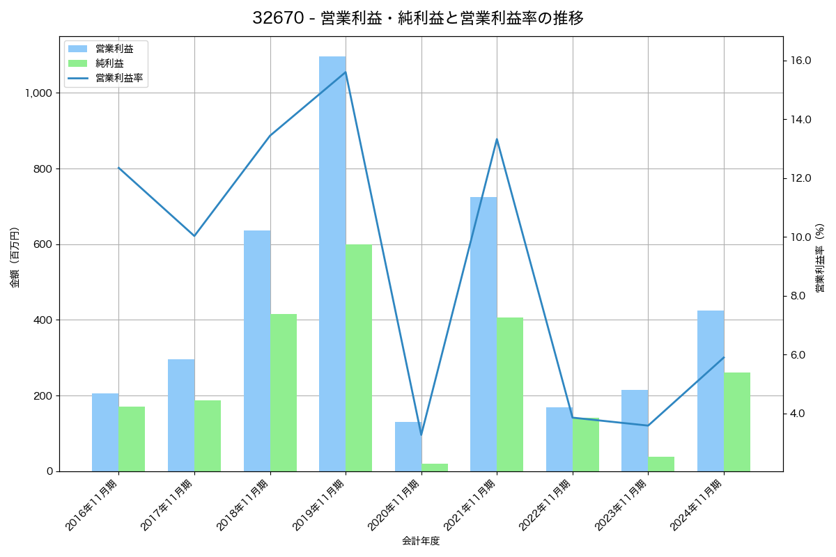 [3267] フィル・カンパニー の財務・株価分析レポート