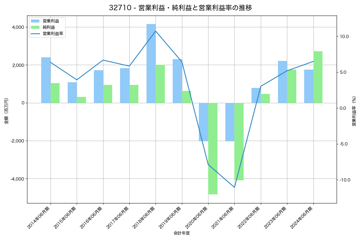 [3271] ＴＨＥグローバル社 の財務・株価分析レポート
