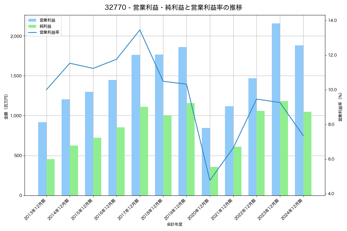 [3277] サンセイランディック の財務・株価分析レポート