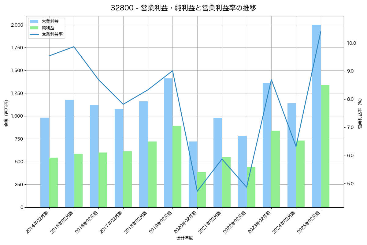 [3280] エストラスト の財務・株価分析レポート