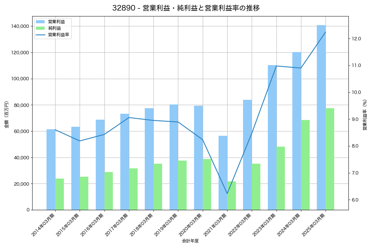 [3289] 東急不動産ホールディングス の財務・株価分析レポート