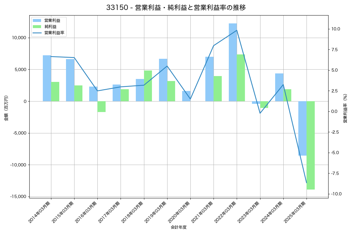 [3315] 日本コークス工業 の財務・株価分析レポート