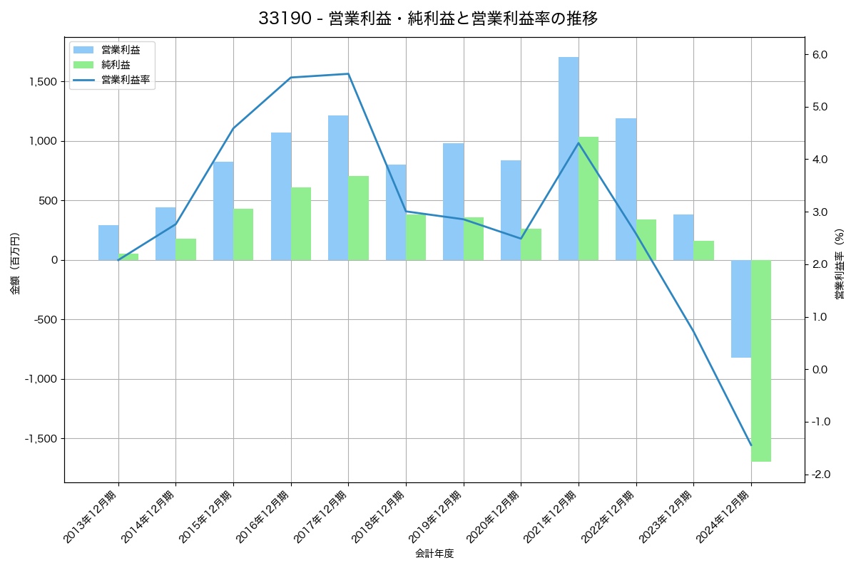 [3319] ゴルフダイジェスト・オンライン の財務・株価分析レポート