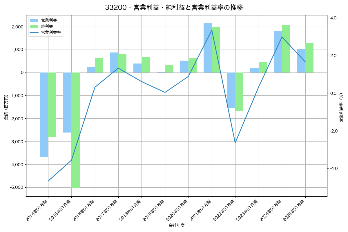 [3320] クロスプラス の財務・株価分析レポート