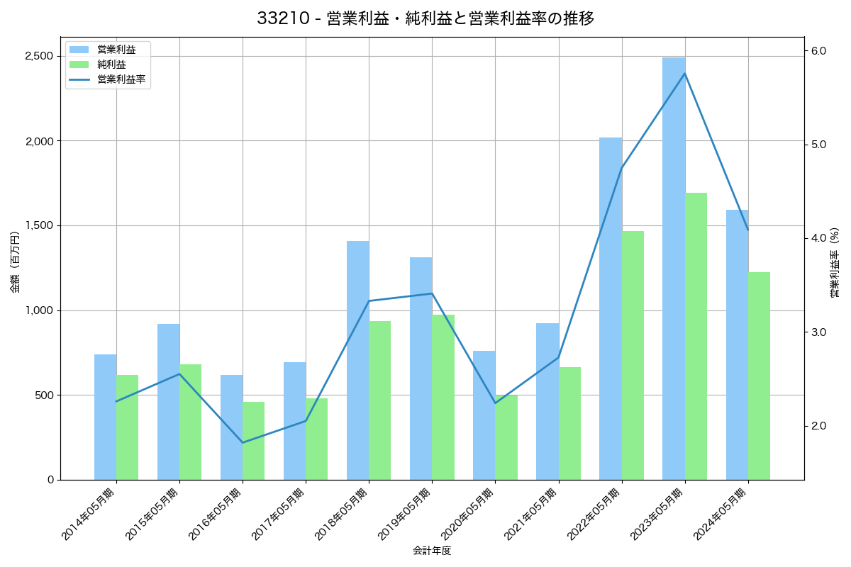 [3321] ミタチ産業 の財務・株価分析レポート